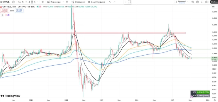 ❓Валютные инструменты уже неинтересны?
