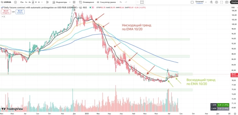 ❗️Рынок в коррекции, валюта наверх?