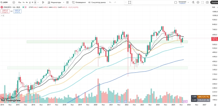 ⛽️ Лукойл. Краткосрочный позитив?