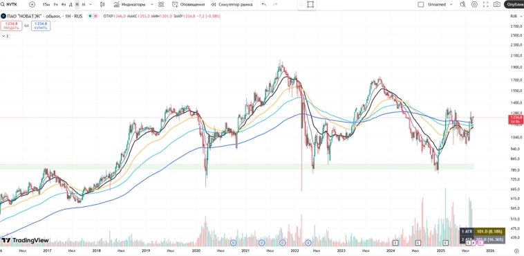 🔋 Новатэк. Поворотный момент для компании?