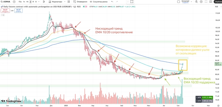 💵 Сколько еще будет расти валюта? Когда фиксироваться?