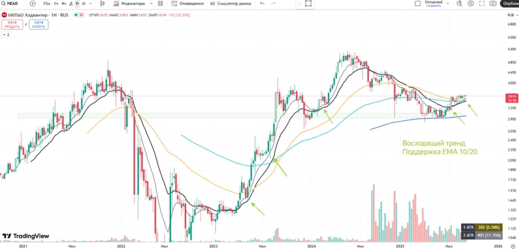 🔖 Хэдхантер. Тренд развернулся, пора покупать?