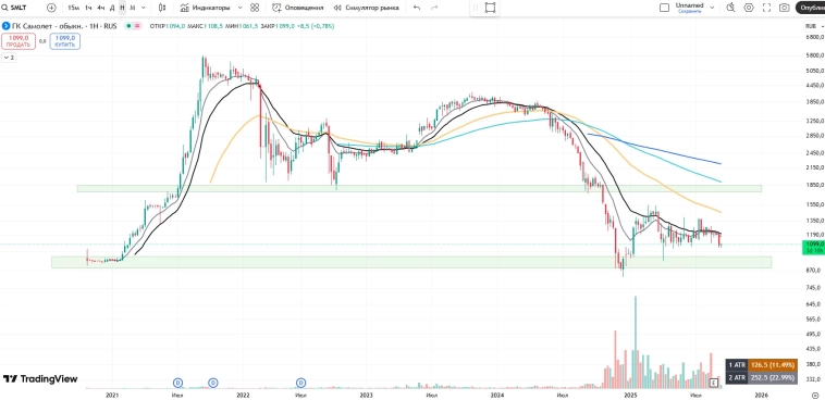 🇷🇺 Подборка интересных акций. Часть первая!
