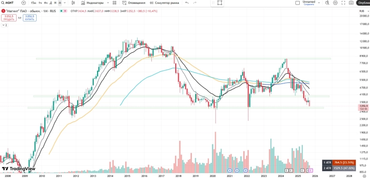 🇷🇺 Подборка интересных акций. Часть вторая!