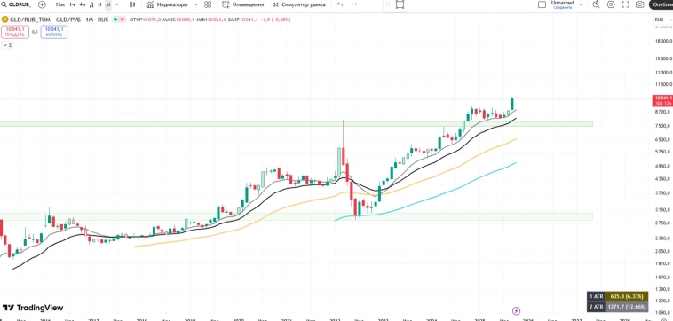 🥇 Золото идет к 4000 уже в этом году? Шатдаун в США