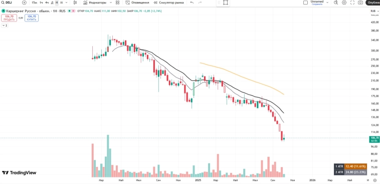 Делимобиль. Тренд на каршеринг сохраняется?