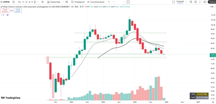 В декабре доллар будет по 75?