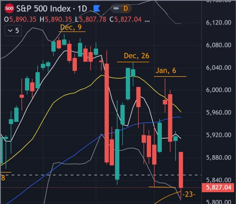 📉 S&P - Итоги недели - Прогноз