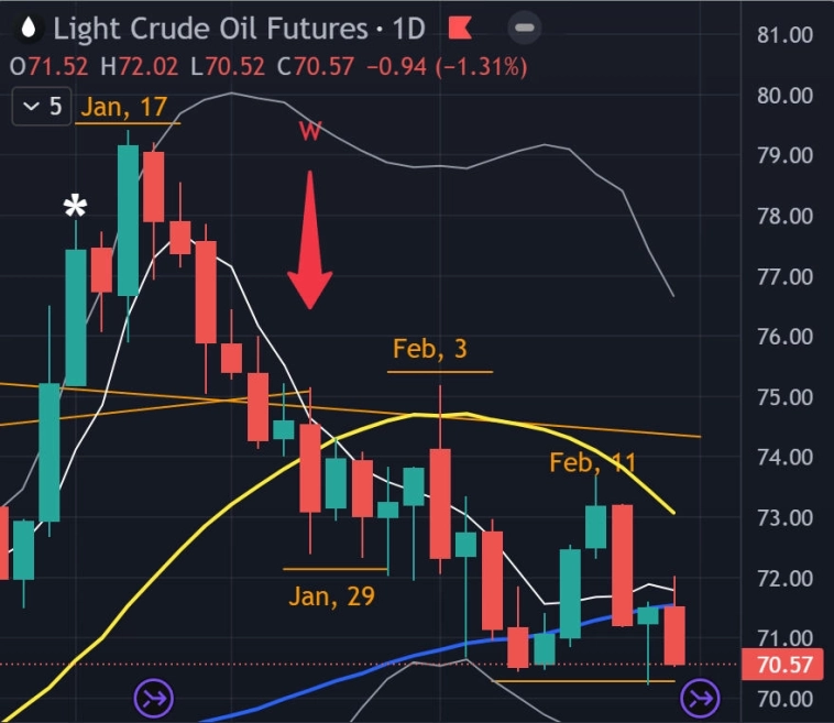 🛢 Нефть - Итоги недели - Прогноз