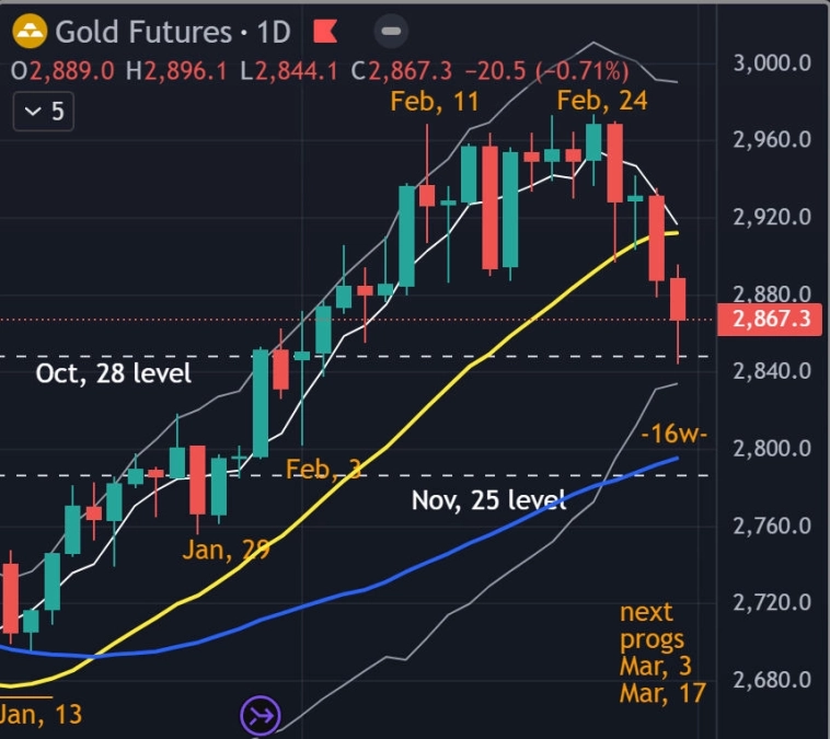 🏆 Золото - Итоги недели - Прогноз