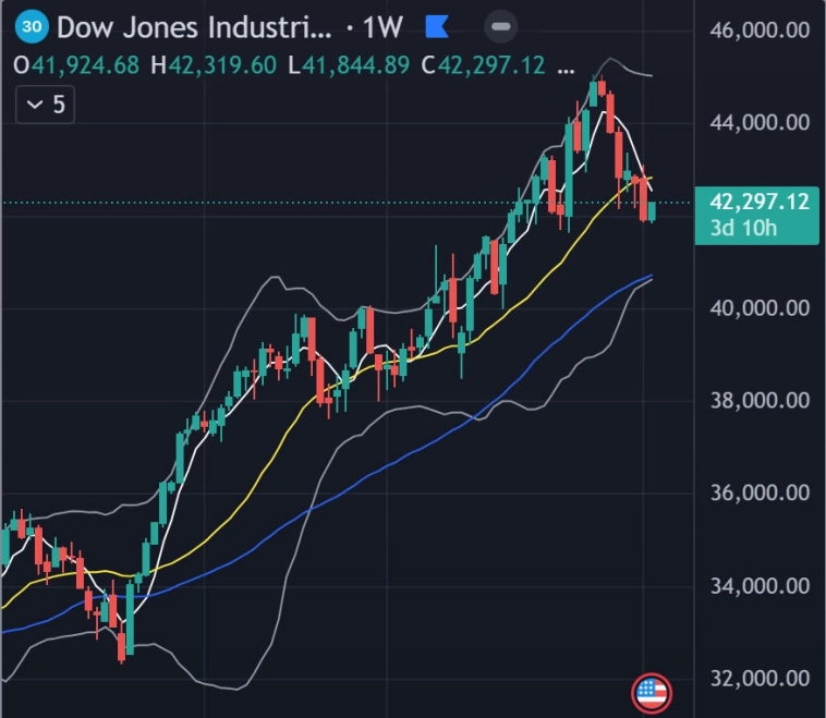 🐻 Медведь 2025 в цифрах и 7-летний кризисный цикл