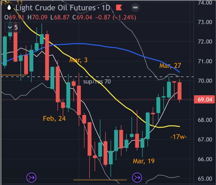 🛢 Нефть - Итоги недели - Прогноз