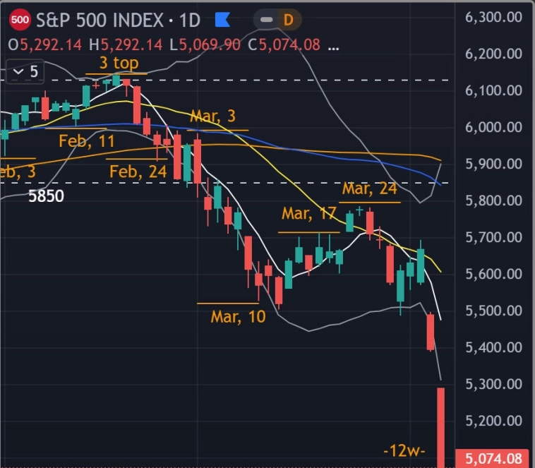 📉 Фондовый рынок США - Итоги недели - Прогноз
