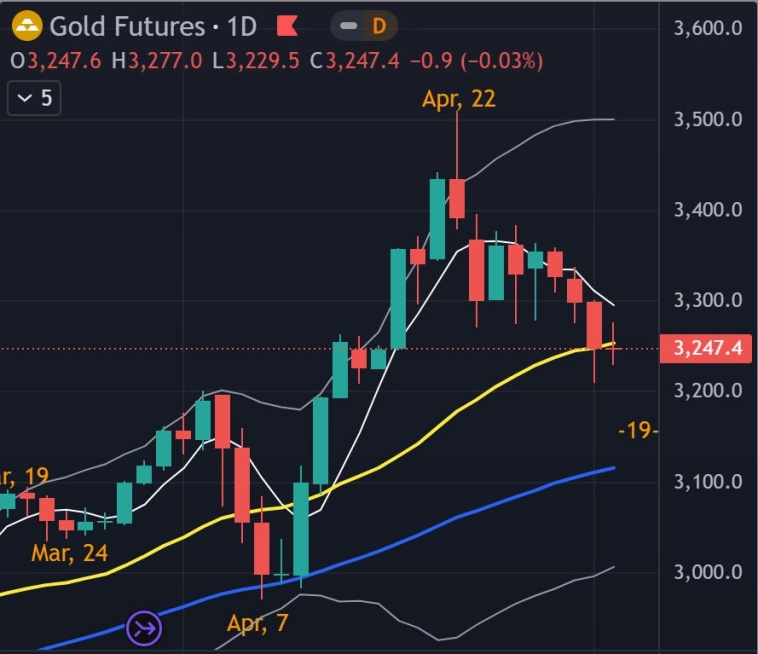 🏆 Золото - Итоги недели - Прогноз