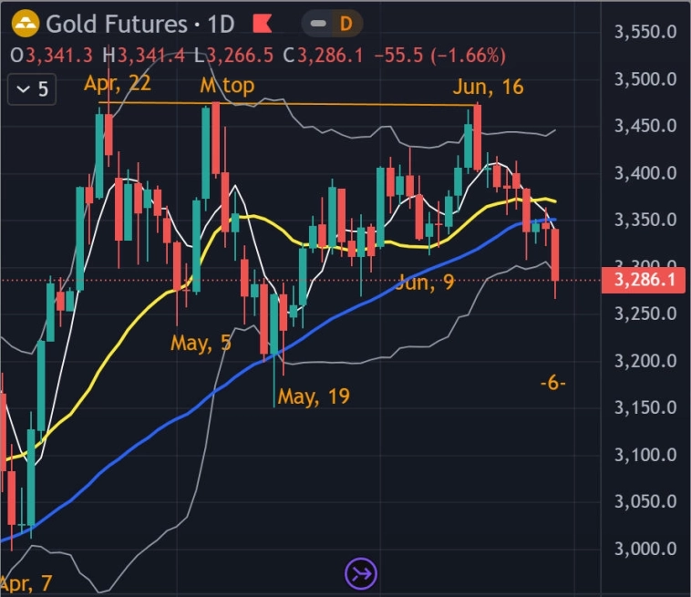 🏆 Золото - Результаты прогнозов 1-й половины 2025 года