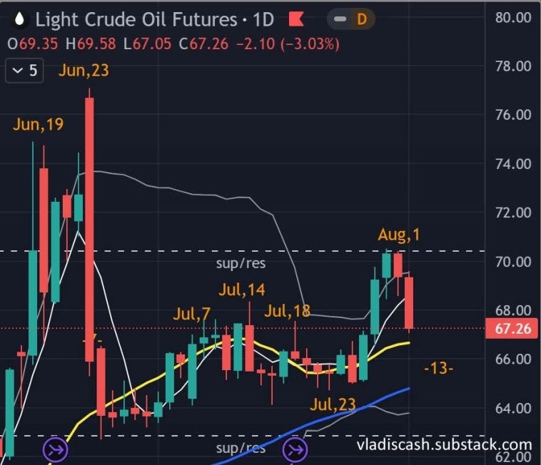 🛢 Нефть - Итоги недели - Прогноз / Бодрость сменила апатию