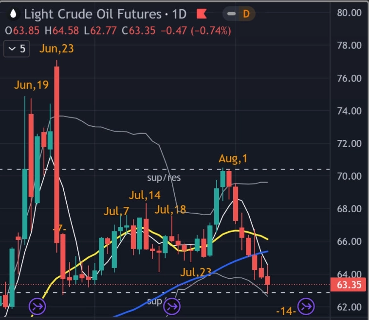 🛢 Нефть - Итоги недели - Прогноз / Уткнулись в поддержку - завтра экстремум-прогноз
