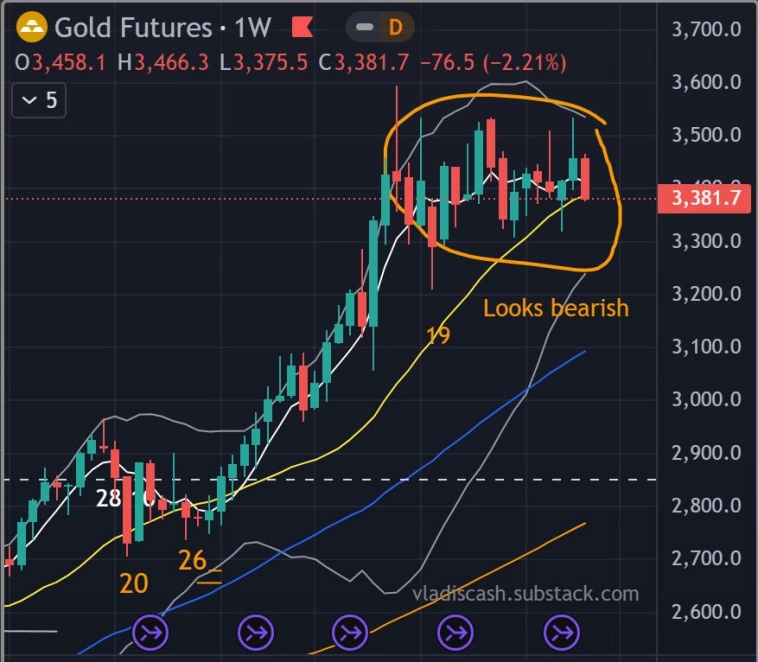 🏆 Золото - Итоги недели - Прогноз / Под медвежьим навесом