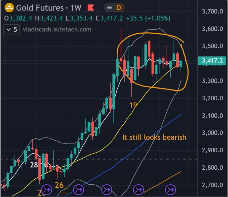 🏆 Золото - Итоги недели - Прогноз / Медвежий навес или трендовый треугольник?