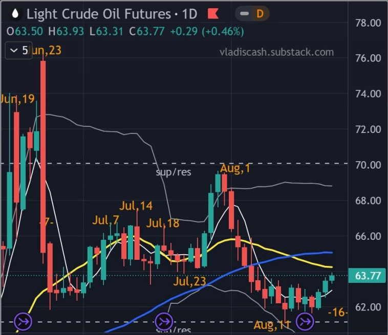 🛢 Нефть - Итоги недели - Прогноз / Восходящий тренд 2-й фазы