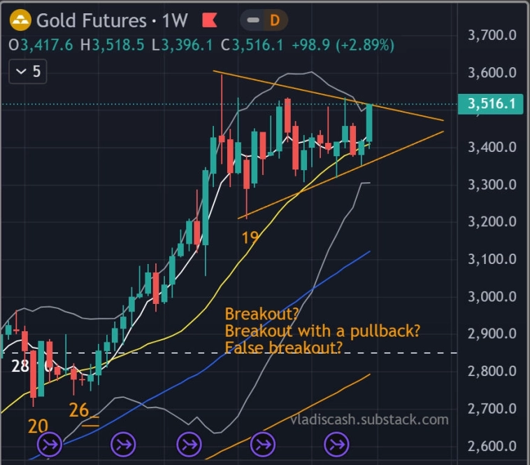 🏆 Золото - Итоги недели - Прогноз / После пробоя останутся вопросы