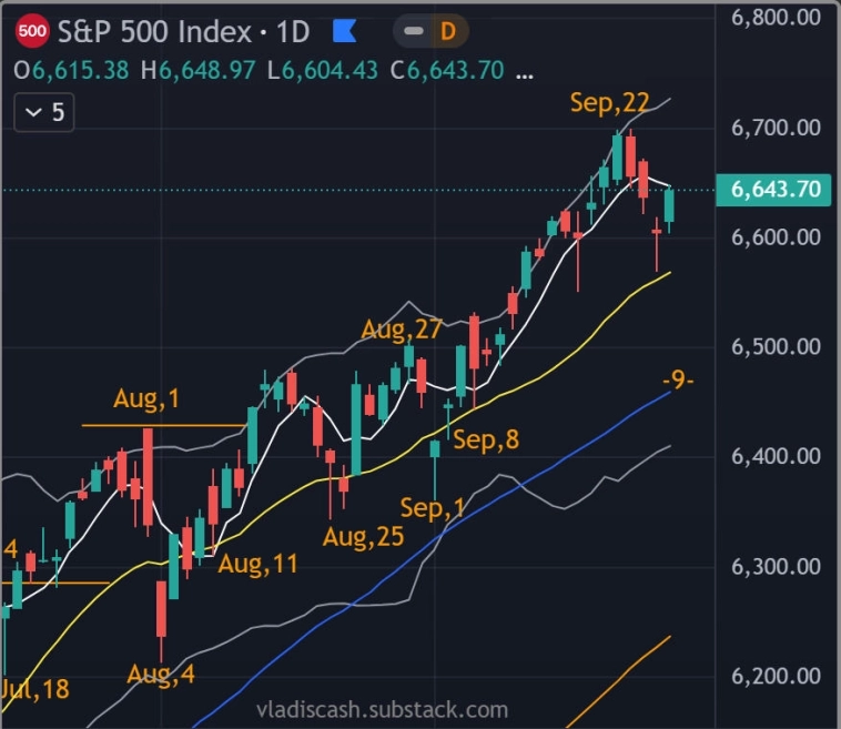 📉 Акции США - Итоги недели - Прогноз / Уважаемый Сарос! На этой неделе вы хорошо потрудились и развернули S&P и нефть.
