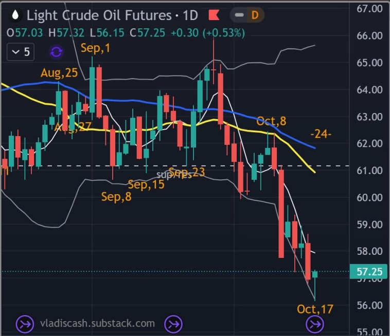 🛢 Нефть - Итоги недели - Прогноз / Недельный Боллинджер остановил падение