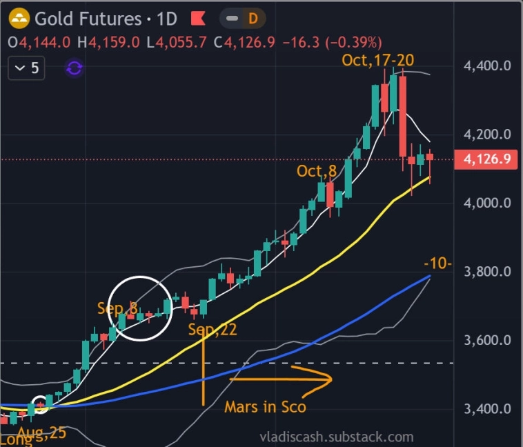 🏆 Золото - Итоги недели - Прогноз / Тест устойчивости медвежьих стопов