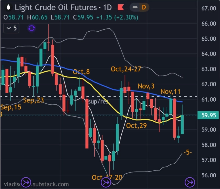 🛢 Нефть - Итоги недели - Прогноз / Ретроградные конвульсии вокруг МА20