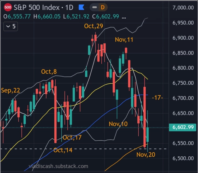 📉 Акции США - Итоги недели - Прогноз / Ретроградные американские горки 📉 Акции США - Итоги недели - Прогноз / Ретроградные американские горки