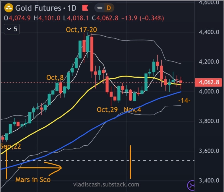 🏆 Золото - Итоги недели - Прогноз / Новый бычий треугольник или медведь? 🏆 Золото - Итоги недели - Прогноз / Новый бычий треугольник или медведь?