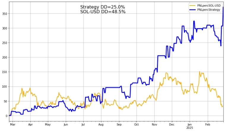 Год алго на крипте: 372% прибыли с просадкой 25% Год алго на крипте: 372% прибыли с просадкой 25%