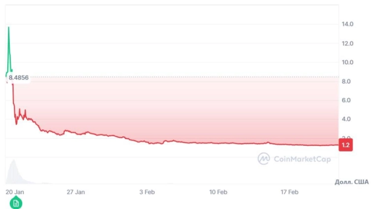 Мемкоины Трампа и Мелании грохнулись. Криптотрейдеры потеряли миллиарды долларов. Моя история!