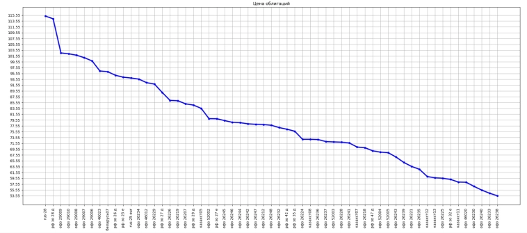 Краткая статистика по ОФЗ