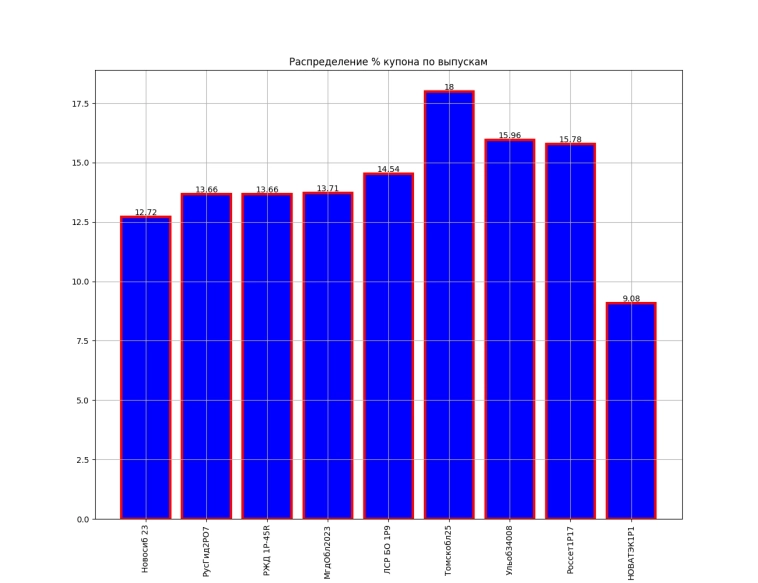 Что поменял в портфеле с 2024 года