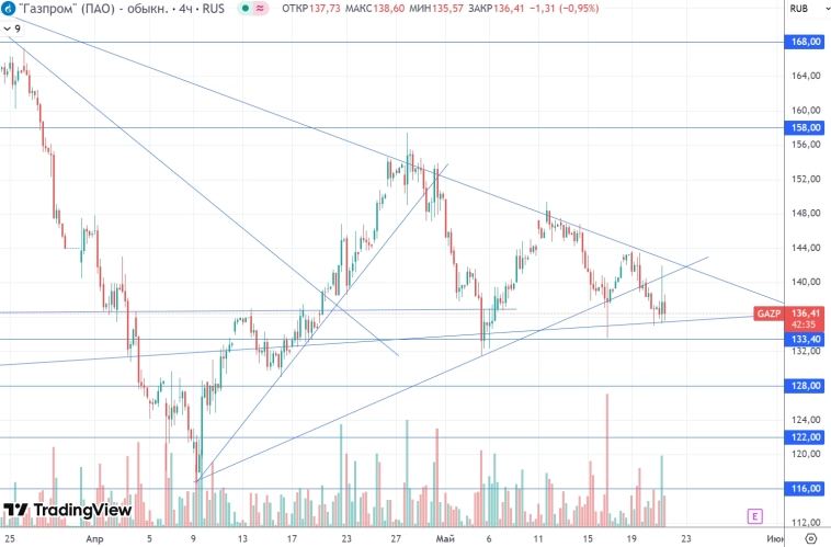 Акции Газпрома падают! Дивидендов не будет? Акции Газпрома падают! Дивидендов не будет?