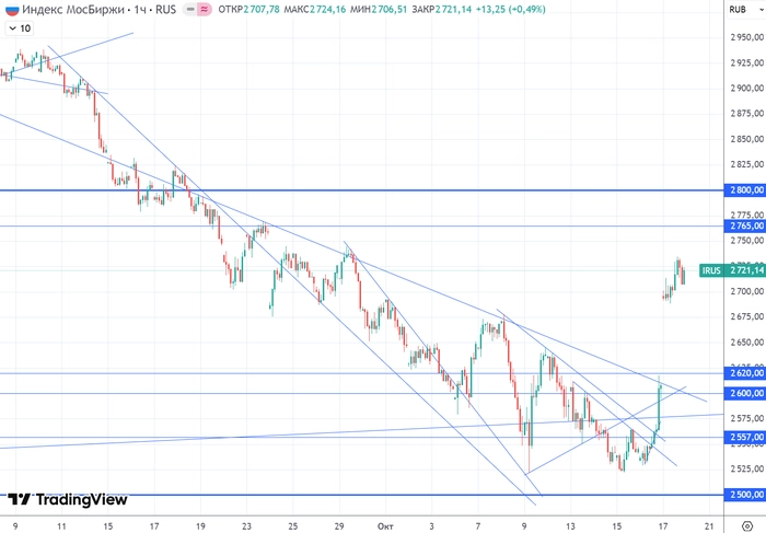 Мощный взлёт рынка акций! Как далеко теперь будем расти?