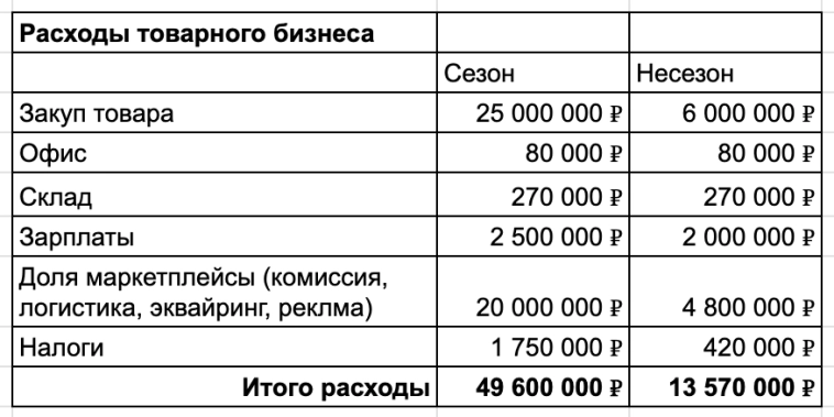 Исповедь перекупа: я продаю на 50 млн в месяц на марктеплейсах, но хорошо кушаю только по праздникам