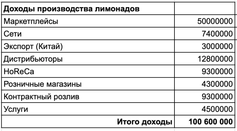 Беру лимончик, выжимаю, немного мяты, помешал и продаю на маркетплейсах на 50 млн в год