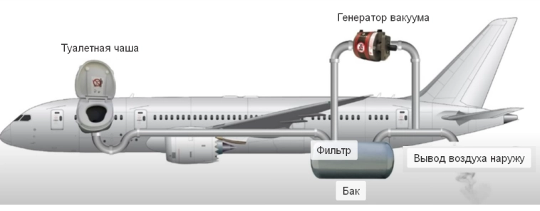 Как я зарабатываю на туалетах в самолёте Как я зарабатываю на туалетах в самолёте