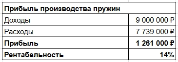 Я беру проволоку, навиваю, запекаю и зарабатываю 13 млн за год