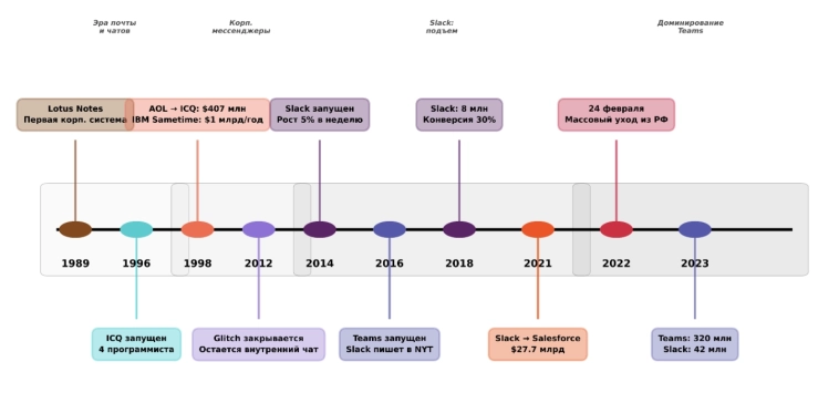 Как корпоративные мессенджеры стали бизнесом на миллиарды Как корпоративные мессенджеры стали бизнесом на миллиарды