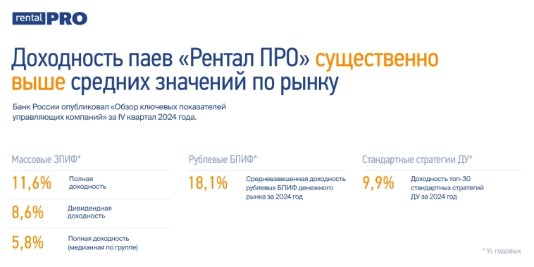 Доходность паев «Рентал ПРО» – существенно выше средних значений по рынку