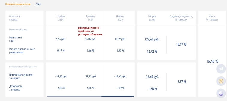 ЗПИФ Рентал Про: а действительно ли он так интересен?