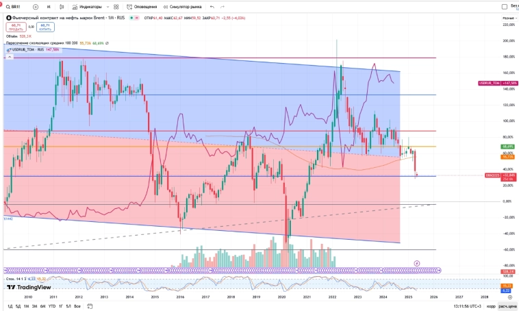 Нефтяные качели: OPEC+ наращивает добычу, рынок в панике, что будет с нефтяниками?
