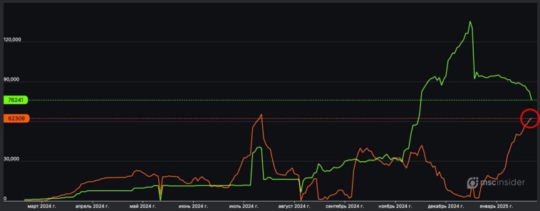 Юрлица рекордно продают фьючерс ОФЗ Юрлица рекордно продают фьючерс ОФЗ