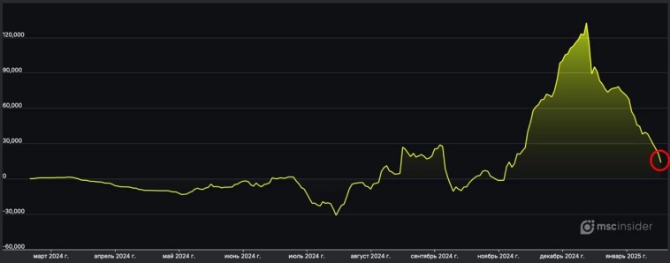 Юрлица рекордно продают фьючерс ОФЗ Юрлица рекордно продают фьючерс ОФЗ