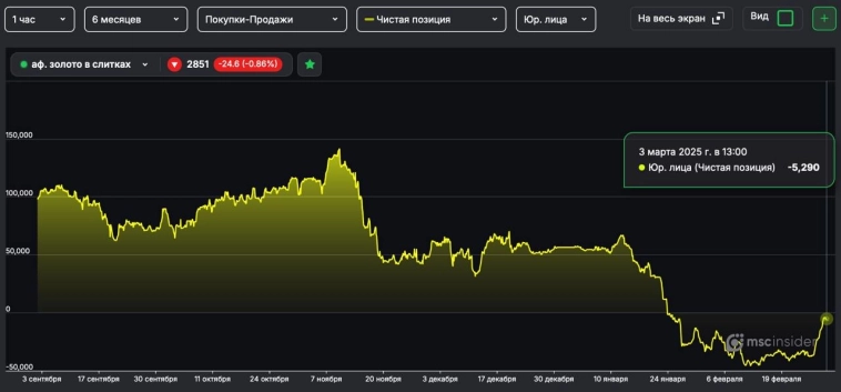 Юрлица сократили продажи Золота Юрлица сократили продажи Золота