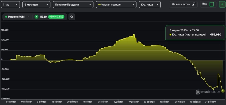 Юрлица рекордно шортят Индекс ОФЗ Юрлица рекордно шортят Индекс ОФЗ