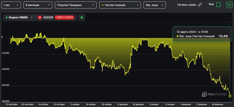 Юрлица рекордно шортят ММВБ Юрлица рекордно шортят ММВБ